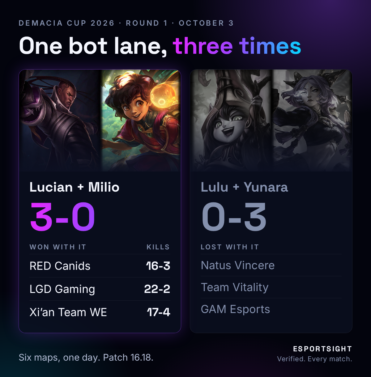 Bot lane comparison from Demacia Cup 2026 round 1: Lucian and Milio went 3-0 with RED Canids, LGD Gaming and Xi'an Team WE, while Lulu and Yunara went 0-3 with Natus Vincere, Team Vitality and GAM Esports