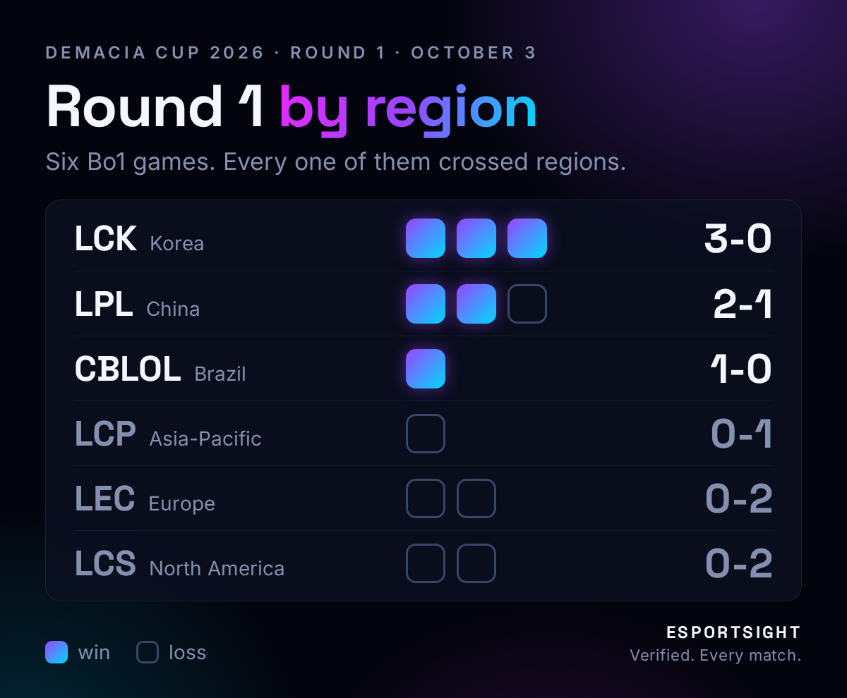 Demacia Cup 2026 round 1 record by region: LCK 3-0, LPL 2-1, CBLOL 1-0, LCP 0-1, LEC 0-2, LCS 0-2