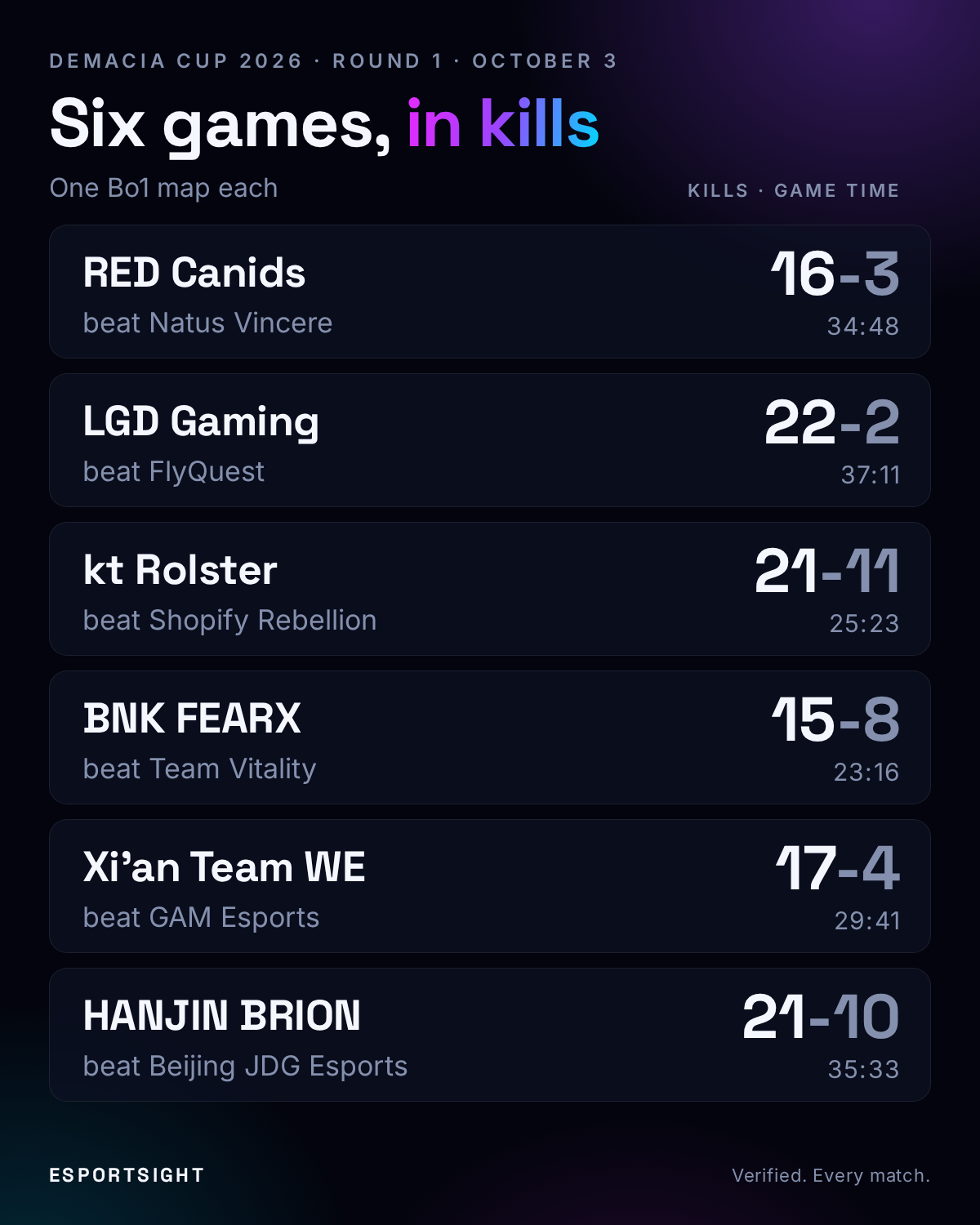 Demacia Cup 2026 round 1 results in kills and game time: RED Canids 16-3 Natus Vincere, LGD Gaming 22-2 FlyQuest, kt Rolster 21-11 Shopify Rebellion, BNK FEARX 15-8 Team Vitality, Xi'an Team WE 17-4 GAM Esports, HANJIN BRION 21-10 Beijing JDG Esports